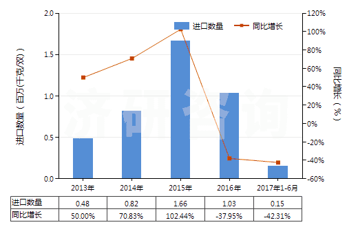 2013-2017年6月中國其他橡膠、塑料短筒靴(過踝)(橡膠或塑料制外底及鞋面,防水及運動鞋靴除外,包括其他裝金屬護鞋頭的橡膠、塑料鞋靴)(HS64029100)進口量及增速統(tǒng)計